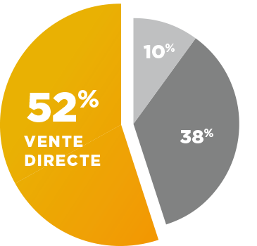 Répartition du temps pour la prospection faite par Hit Solution
