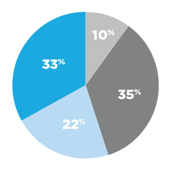 Répartition du temps pour les représentants en vente AU QUÉBEC
