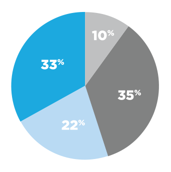DISTROBUTION OF TIME WORKED BY SALES REPRESENTATIVES IN QUEBEC