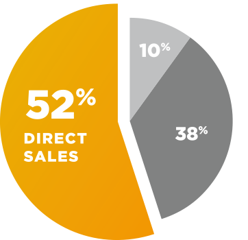 Distribution of time with prospecting done by HIT SOLUTION